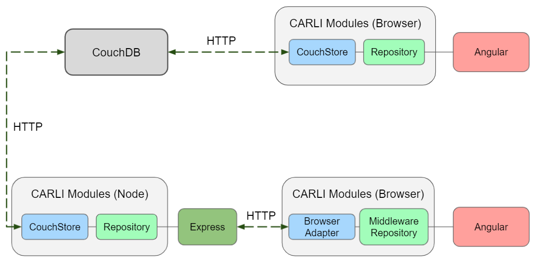 CARLI Software Architecture