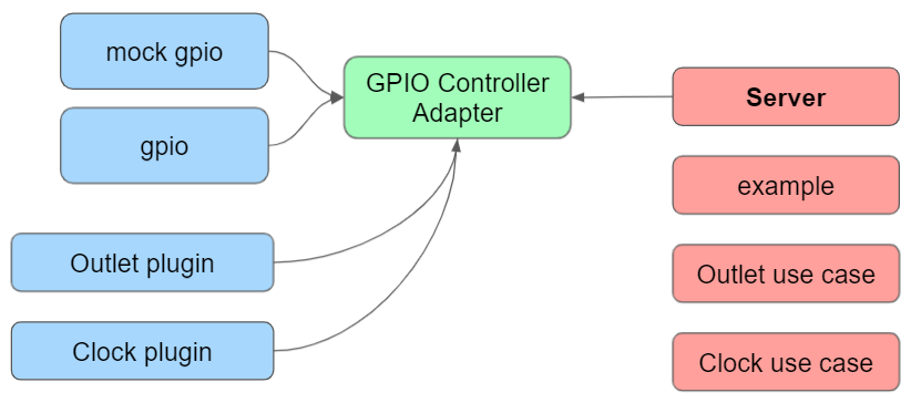 Raspberry Pi Node API Software Architecture